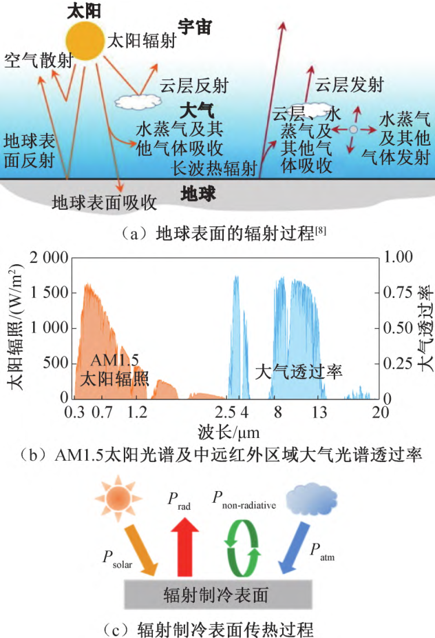 天空輻射制冷技術(shù)發(fā)展現(xiàn)狀與展望