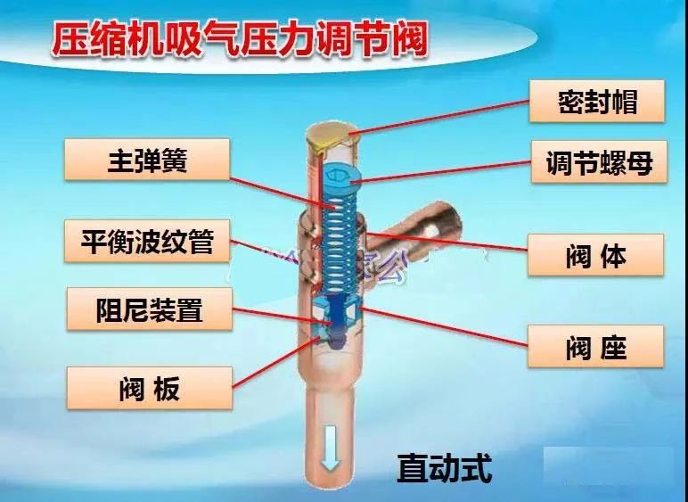 制冷系統(tǒng)故障排除方法：壓力分析法