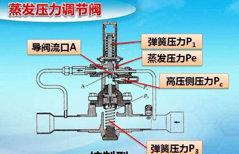 制冷系統(tǒng)故障排除方法：壓力分析法