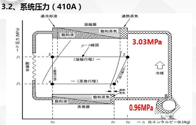 制冷系統(tǒng)故障排除方法：壓力分析法