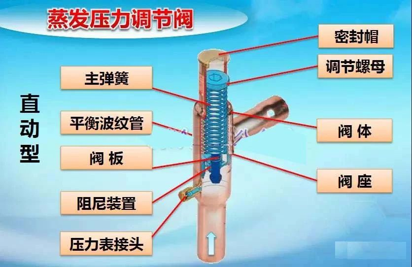 制冷系統(tǒng)故障排除方法：壓力分析法