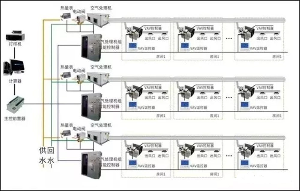 空調(diào)自動控制技術(shù)是什么？10大問題解答！