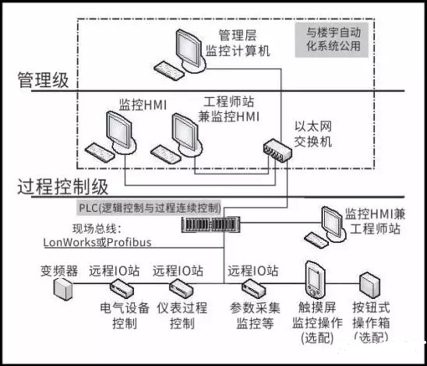 空調(diào)自動控制技術(shù)是什么？10大問題解答！