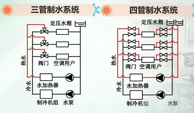 大型中央空調系統(tǒng)中冷凍水系統(tǒng)詳解