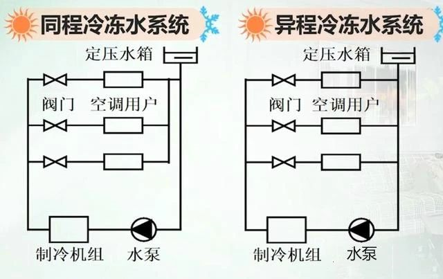 大型中央空調系統(tǒng)中冷凍水系統(tǒng)詳解