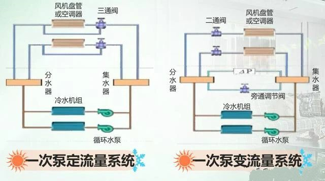 大型中央空調系統(tǒng)中冷凍水系統(tǒng)詳解