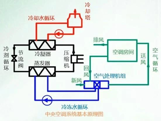 大型中央空調系統(tǒng)中冷凍水系統(tǒng)詳解