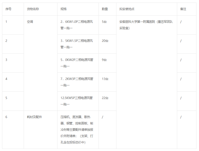 設(shè)備（20220929）2022HY-C651039安徽醫(yī)科大學(xué)第一附屬醫(yī)院空調(diào)采購項(xiàng)目（二次）招標(biāo)公告