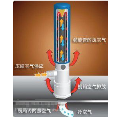 渦流管制冷技術(shù)組成及原理