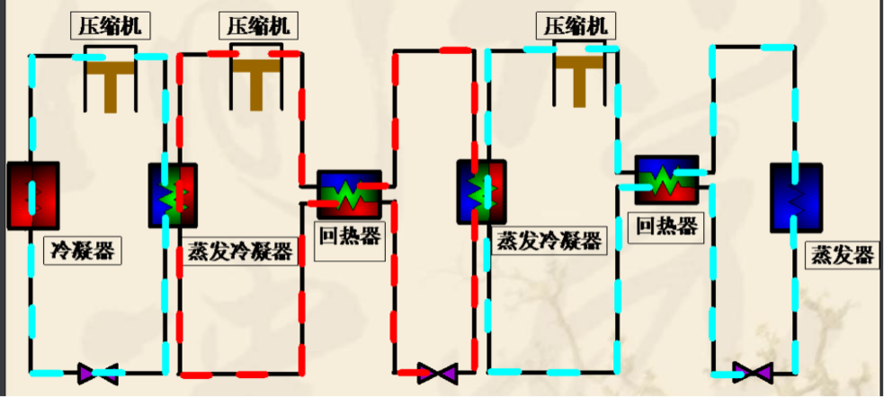 一張圖弄清楚：復(fù)疊式制冷系統(tǒng)的裝置組成，以及和兩級(jí)壓縮系統(tǒng)的特性對(duì)比！