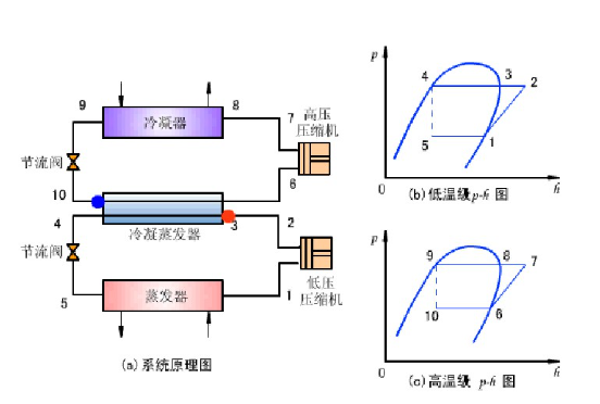 一張圖弄清楚：復(fù)疊式制冷系統(tǒng)的裝置組成，以及和兩級(jí)壓縮系統(tǒng)的特性對(duì)比！