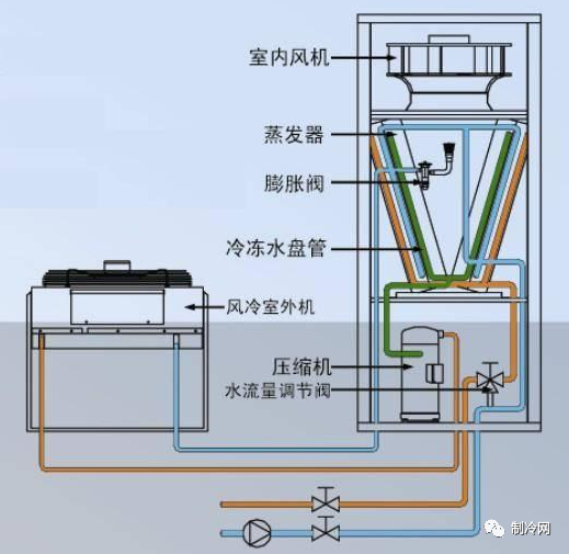 精密空調(diào)的構(gòu)造及日常管理維護