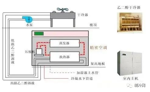 精密空調(diào)的構(gòu)造及日常管理維護