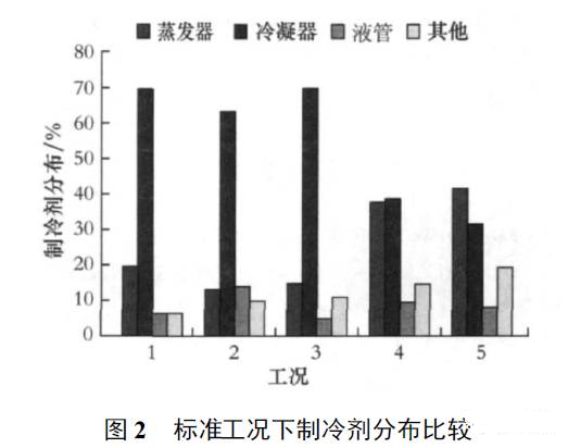 制冷劑在四大件中如何分布？如何判定制冷劑充注是否合理