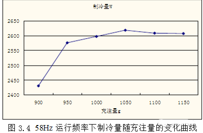 制冷劑在四大件中如何分布？如何判定制冷劑充注是否合理