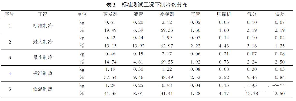 制冷劑在四大件中如何分布？如何判定制冷劑充注是否合理