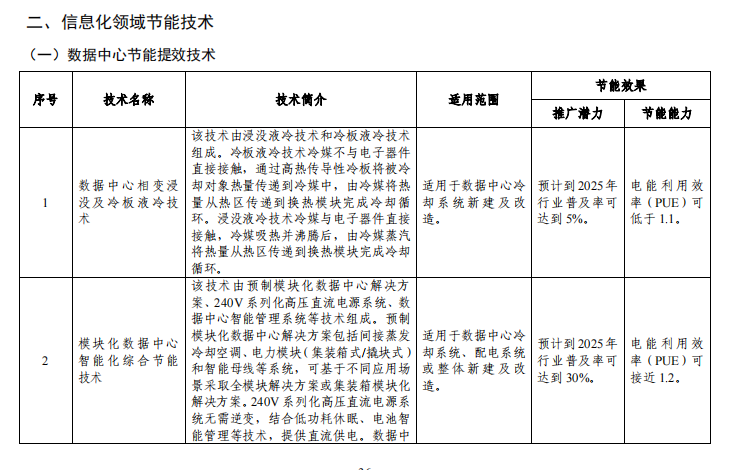 重磅發(fā)布！《國(guó)家工業(yè)節(jié)能技術(shù)裝備推薦目錄(2022年版)》，以下制冷設(shè)備和企業(yè)入選