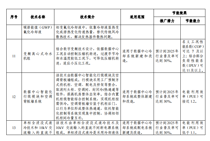 重磅發(fā)布！《國(guó)家工業(yè)節(jié)能技術(shù)裝備推薦目錄(2022年版)》，以下制冷設(shè)備和企業(yè)入選