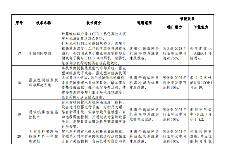 重磅發(fā)布！《國(guó)家工業(yè)節(jié)能技術(shù)裝備推薦目錄(2022年版)》，以下制冷設(shè)備和企業(yè)入選