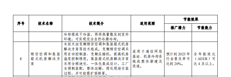 重磅發(fā)布！《國(guó)家工業(yè)節(jié)能技術(shù)裝備推薦目錄(2022年版)》，以下制冷設(shè)備和企業(yè)入選