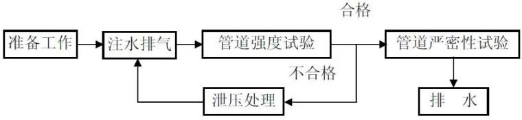 中央空調(diào)水系統(tǒng)試壓與沖洗