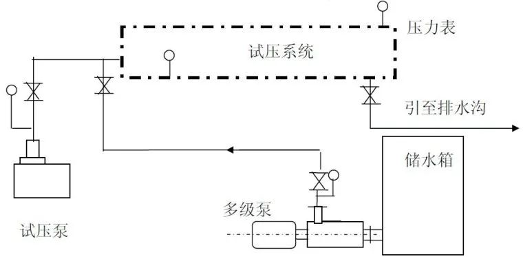 中央空調(diào)水系統(tǒng)試壓與沖洗