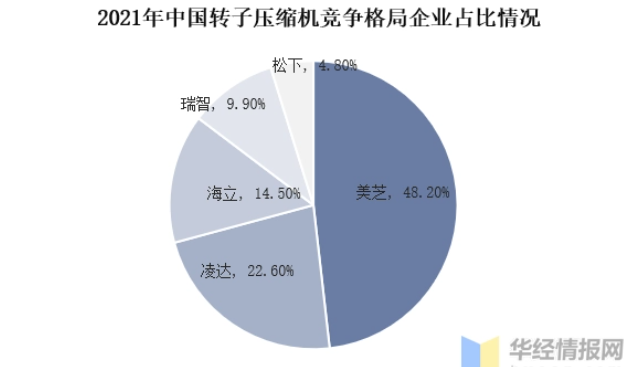 2022年中國(guó)轉(zhuǎn)子壓縮機(jī)行業(yè)調(diào)查報(bào)告出爐！