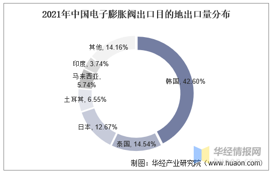 制冷配件！電子膨脹閥市場規(guī)模預(yù)測分析！