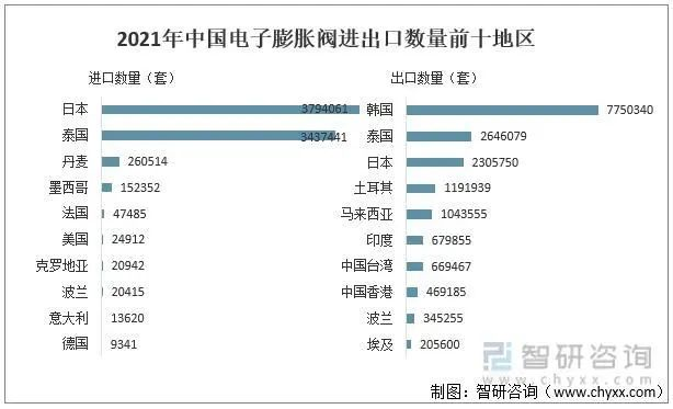 制冷配件！電子膨脹閥市場規(guī)模預(yù)測分析！