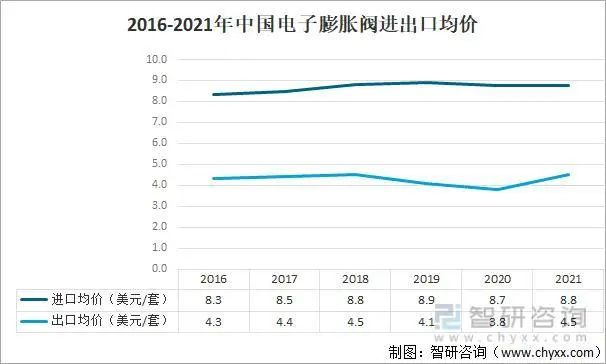 制冷配件！電子膨脹閥市場規(guī)模預(yù)測分析！