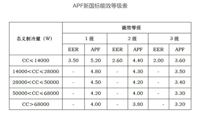 中央空調(diào)多聯(lián)機(jī)新國(guó)標(biāo)APF實(shí)施，對(duì)行業(yè)有什么影響?