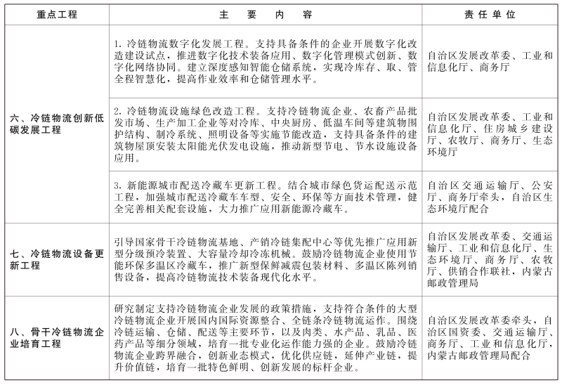 內(nèi)蒙古：精準(zhǔn)發(fā)力食品冷鏈物流，到2025年達(dá)500個(gè)產(chǎn)地保鮮設(shè)施