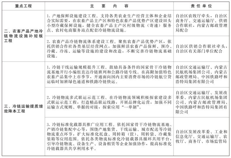 內(nèi)蒙古：精準(zhǔn)發(fā)力食品冷鏈物流，到2025年達(dá)500個(gè)產(chǎn)地保鮮設(shè)施