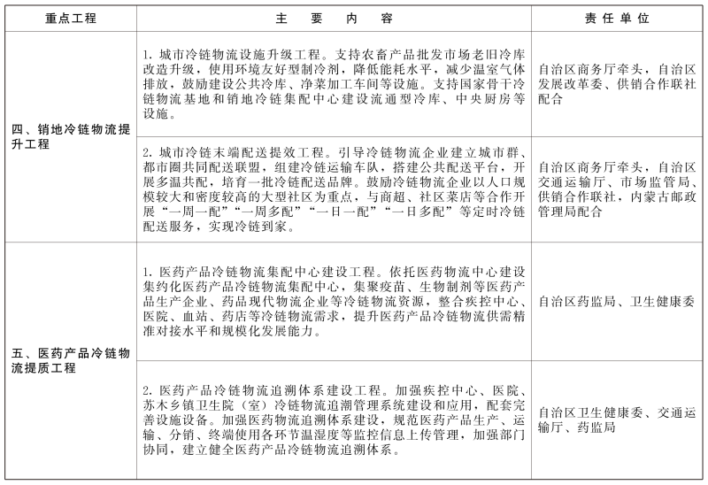 內(nèi)蒙古：精準(zhǔn)發(fā)力食品冷鏈物流，到2025年達(dá)500個(gè)產(chǎn)地保鮮設(shè)施