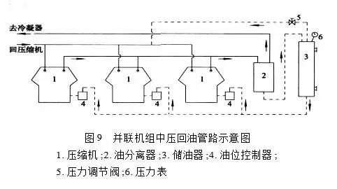 制冷系統(tǒng)并聯(lián)機(jī)組油位怎么控制？ 中壓與高壓回油有什么不同？