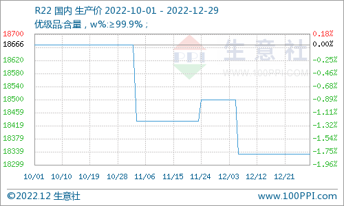 12月制冷劑市場(chǎng)價(jià)格偏弱運(yùn)行，后市如何發(fā)展？