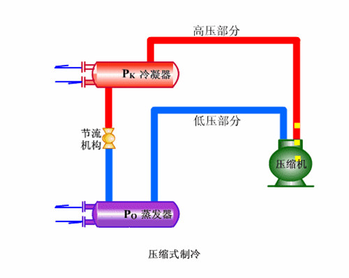 冬季冷凝壓力低有什么影響？如何控制冷凝壓力？