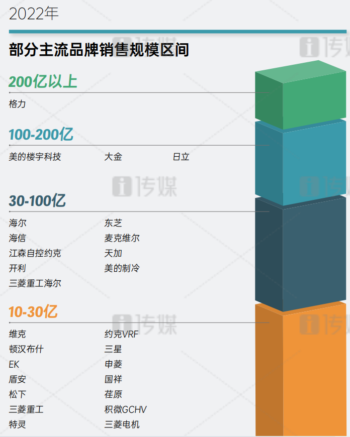 連續(xù)11年穩(wěn)居行業(yè)第一！看這家企業(yè)如何領(lǐng)跑家用空調(diào)市場