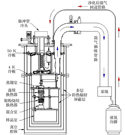 零下273.14度穩(wěn)定運(yùn)行！無液氦稀釋制冷機(jī)卡脖子技術(shù)突破