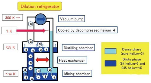 零下273.14度穩(wěn)定運(yùn)行！無液氦稀釋制冷機(jī)卡脖子技術(shù)突破