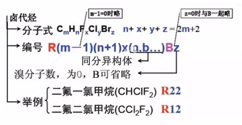 制冷劑是怎么分類和編號(hào)的？原來還有這么多講究......