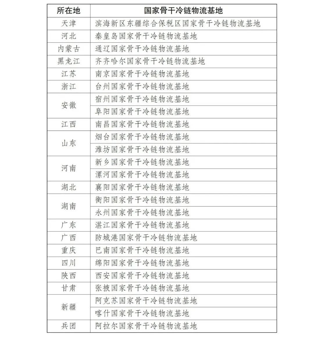 第三批25家！國家骨干冷鏈物流基地數量已近2/3