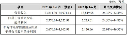 英華特開啟申購 為國內(nèi)出貨量最大的制冷渦旋壓縮機(jī)國產(chǎn)品牌廠商