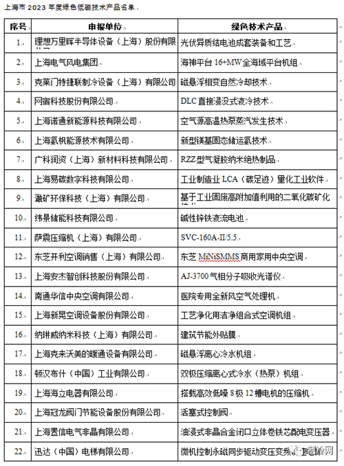 2023上海創(chuàng)新技術(shù)產(chǎn)品名單出爐，多家制冷暖通企業(yè)上榜！