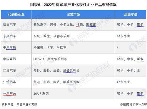 【行業(yè)深度】洞察2023：中國冷藏車行業(yè)競爭格局及市場份額(附市場集中度、企業(yè)競爭力等)