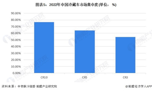 【行業(yè)深度】洞察2023：中國冷藏車行業(yè)競爭格局及市場份額(附市場集中度、企業(yè)競爭力等)