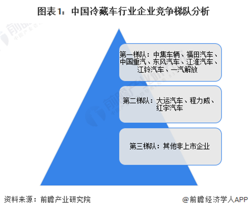 【行業(yè)深度】洞察2023：中國冷藏車行業(yè)競爭格局及市場份額(附市場集中度、企業(yè)競爭力等)