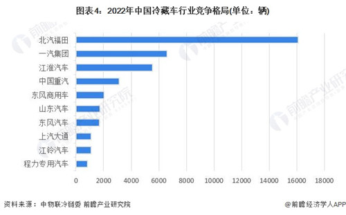 【行業(yè)深度】洞察2023：中國冷藏車行業(yè)競爭格局及市場份額(附市場集中度、企業(yè)競爭力等)