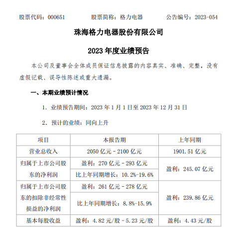 格力電器發(fā)布全年業(yè)績預(yù)告 營收凈利或創(chuàng)新高