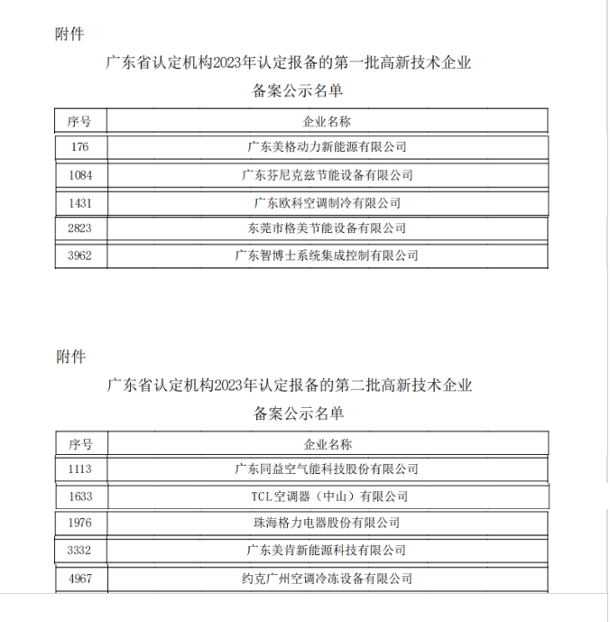 2023年度高新技術(shù)企業(yè)名單公示，這些空調(diào)廠家榜上有名